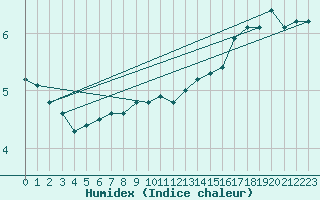 Courbe de l'humidex pour Fiscaglia Migliarino (It)