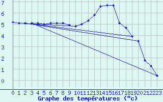 Courbe de tempratures pour Bourges (18)