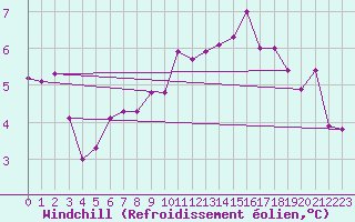 Courbe du refroidissement olien pour Belmullet
