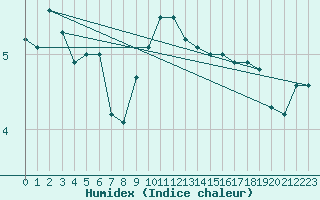 Courbe de l'humidex pour Xonrupt-Longemer (88)