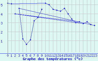 Courbe de tempratures pour Sattel-Aegeri (Sw)