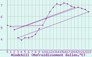 Courbe du refroidissement olien pour Sainte-Genevive-des-Bois (91)