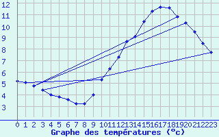 Courbe de tempratures pour Guret (23)