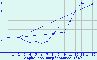 Courbe de tempratures pour Palacios de la Sierra