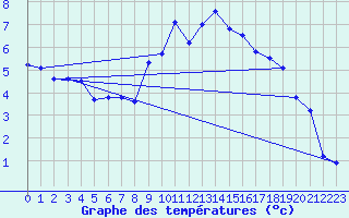 Courbe de tempratures pour Chur-Ems