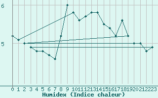 Courbe de l'humidex pour Retitis-Calimani