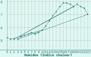 Courbe de l'humidex pour Poitiers (86)