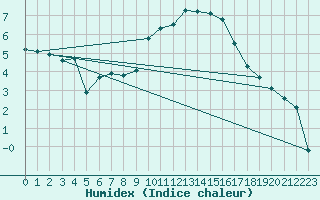 Courbe de l'humidex pour De Bilt (PB)