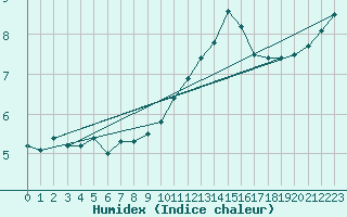 Courbe de l'humidex pour Albert-Bray (80)
