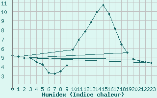 Courbe de l'humidex pour Nmes - Courbessac (30)