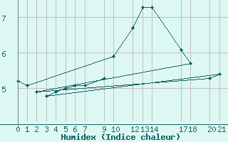 Courbe de l'humidex pour Mont-Rigi (Be)