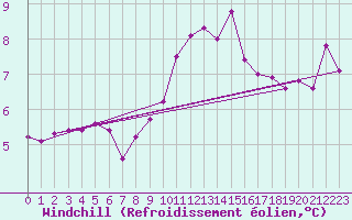 Courbe du refroidissement olien pour Cherbourg (50)