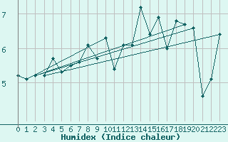 Courbe de l'humidex pour la bouée 62105