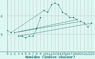 Courbe de l'humidex pour Regensburg