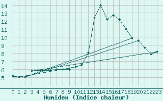 Courbe de l'humidex pour Rochefort Saint-Agnant (17)