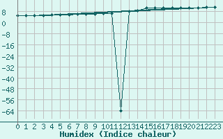 Courbe de l'humidex pour Brest (29)