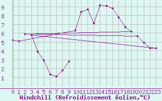 Courbe du refroidissement olien pour Grimentz (Sw)