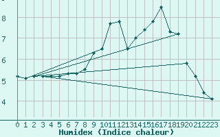 Courbe de l'humidex pour Ble / Mulhouse (68)