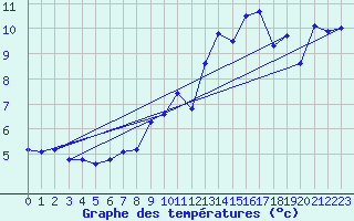 Courbe de tempratures pour Chaumont (Sw)