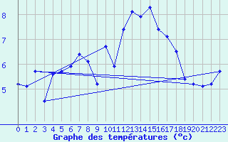 Courbe de tempratures pour Lanvoc (29)