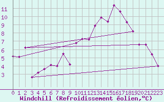 Courbe du refroidissement olien pour Harburg