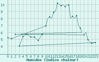 Courbe de l'humidex pour Coningsby Royal Air Force Base