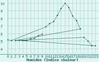 Courbe de l'humidex pour Renwez (08)