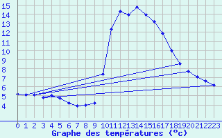 Courbe de tempratures pour Six-Fours (83)