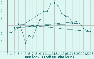 Courbe de l'humidex pour La Dle (Sw)