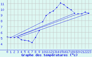 Courbe de tempratures pour Salen-Reutenen