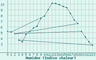Courbe de l'humidex pour Kaisersbach-Cronhuette