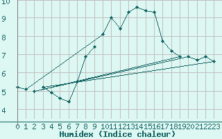 Courbe de l'humidex pour Chaumont (Sw)