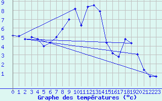 Courbe de tempratures pour Titlis