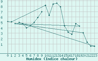 Courbe de l'humidex pour Titlis