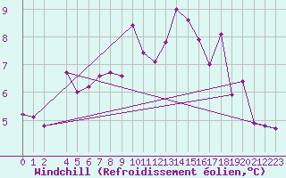 Courbe du refroidissement olien pour Tjotta