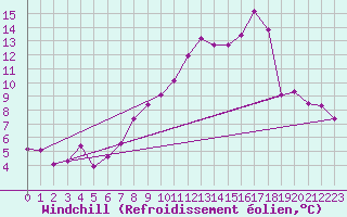 Courbe du refroidissement olien pour Dolembreux (Be)