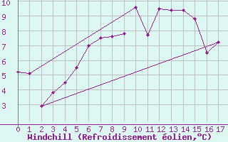 Courbe du refroidissement olien pour Skibotin