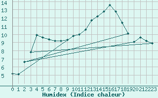 Courbe de l'humidex pour Cernay (86)