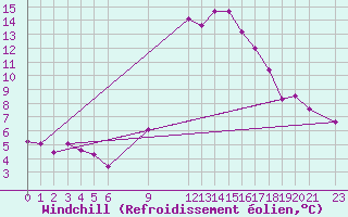 Courbe du refroidissement olien pour La Comella (And)