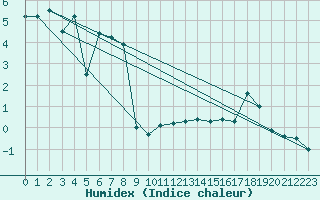 Courbe de l'humidex pour Somosierra