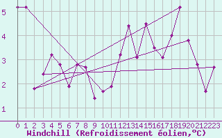 Courbe du refroidissement olien pour Bagnres-de-Luchon (31)