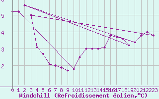 Courbe du refroidissement olien pour Quimper (29)