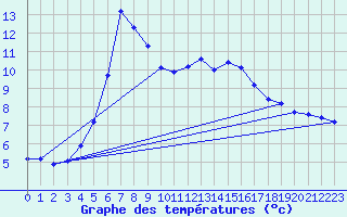 Courbe de tempratures pour Hd-Bazouges (35)