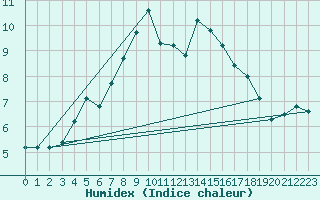 Courbe de l'humidex pour Chasseral (Sw)
