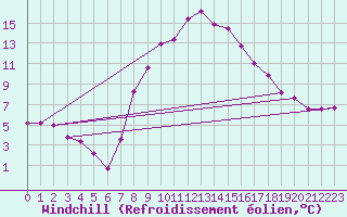 Courbe du refroidissement olien pour Bad Gleichenberg