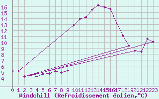 Courbe du refroidissement olien pour Laqueuille (63)
