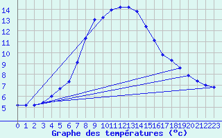 Courbe de tempratures pour Verngues - Hameau de Cazan (13)