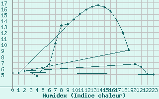 Courbe de l'humidex pour Kielce