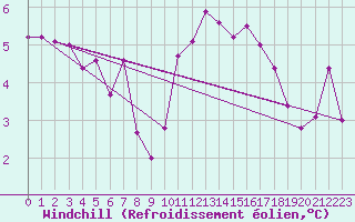 Courbe du refroidissement olien pour Saint-Brieuc (22)
