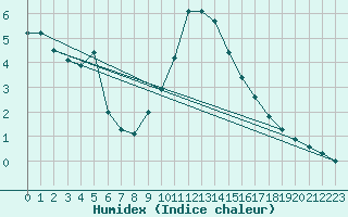 Courbe de l'humidex pour Ble - Binningen (Sw)